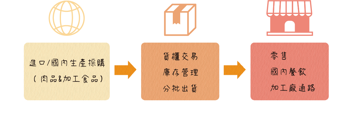 商品流通全貌